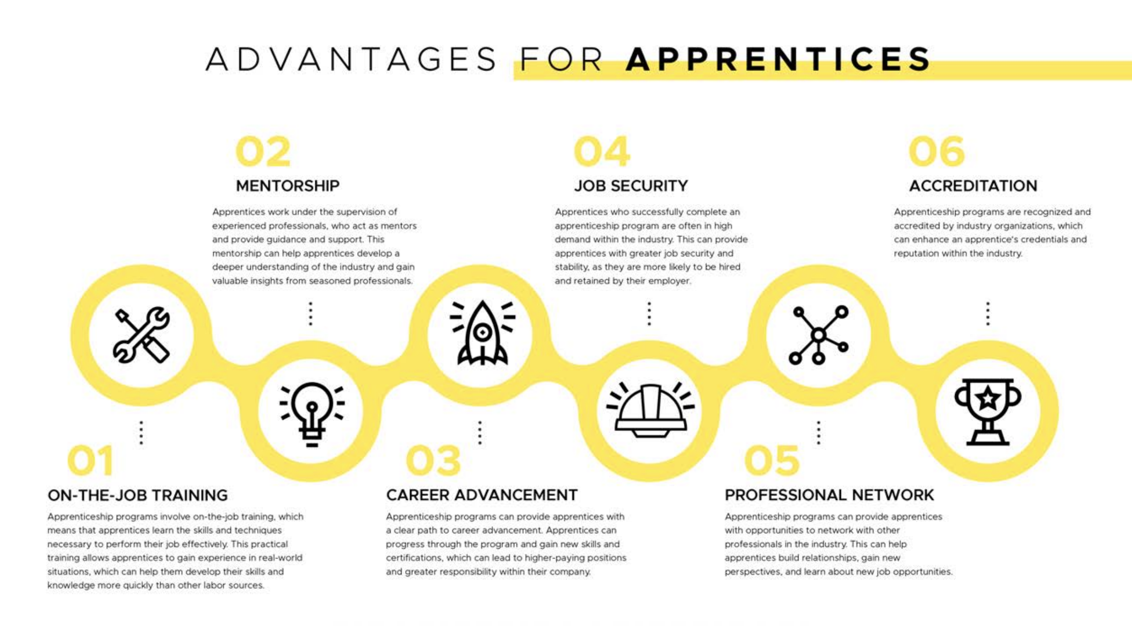 Detailed infographic on benefits apprentices receive by enrolling in HCATF programs.